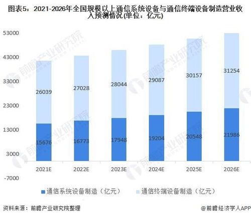 2021年中國通信設備制造行業(yè)市場現(xiàn)狀與發(fā)展前景分析 通信系統(tǒng)設備規(guī)模將加速增長