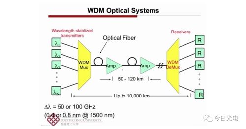 超大容量光通信系統(tǒng)技術解讀與開發(fā)趨勢