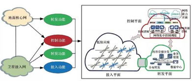 低軌衛(wèi)星通信系統(tǒng)與5G通信融合的應用設想