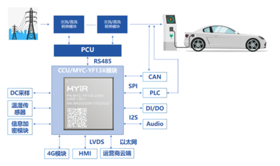 米爾STM32MP135核心板 以高效嵌入式開發引領充電樁通信系統革新