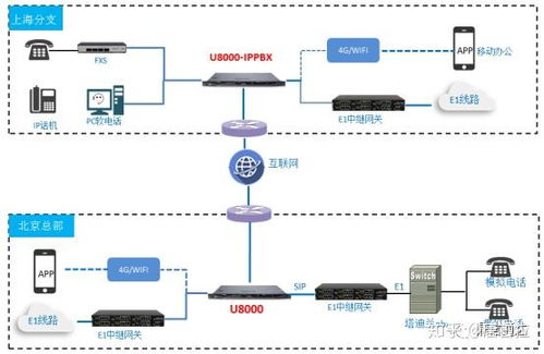 鼎信通達UC系列IPPBX 助力北京某企業(yè)集團高效升級IP通訊系統(tǒng)